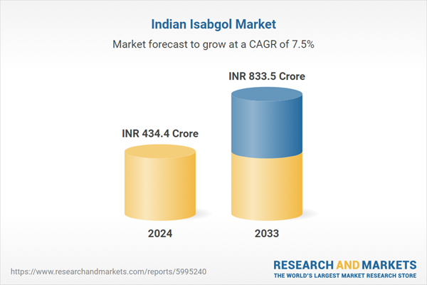 India Isabgol (psyllium husk) market size