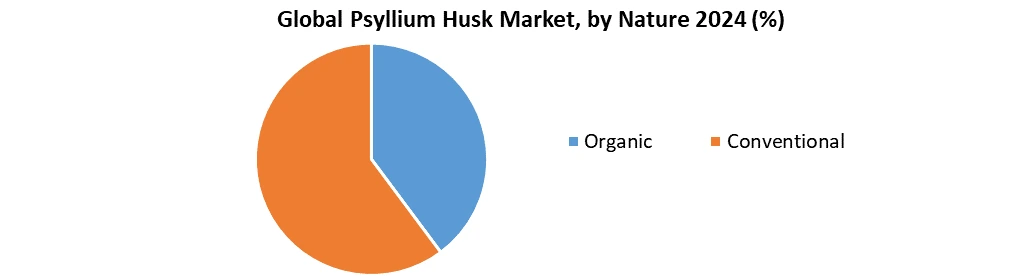 Psyllium Husk Market Segmentation: